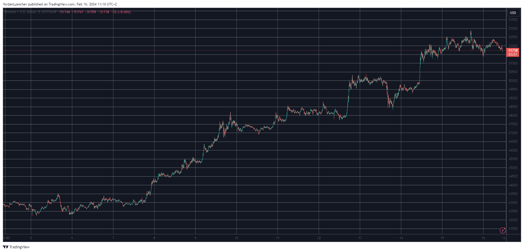 BTCUSD. Source: TradingView