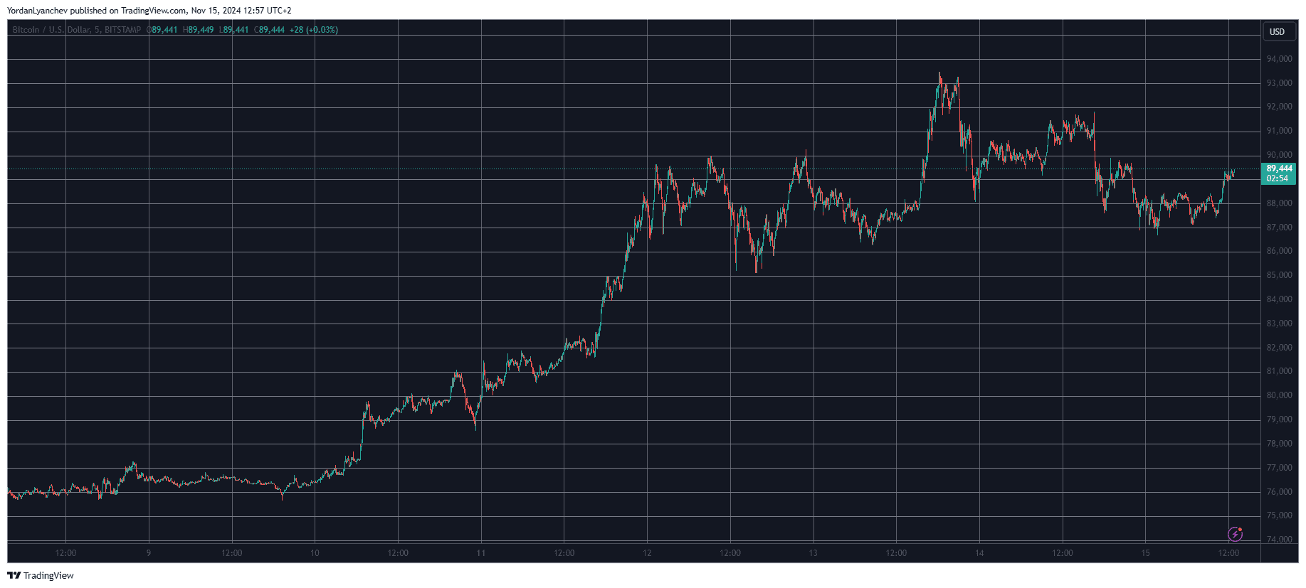 Bitcoin/Price/Chart 15.11.2024. Source: TradingView