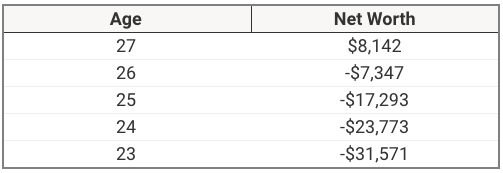 Gen Z Net Worth By Age | Source: The College Investor