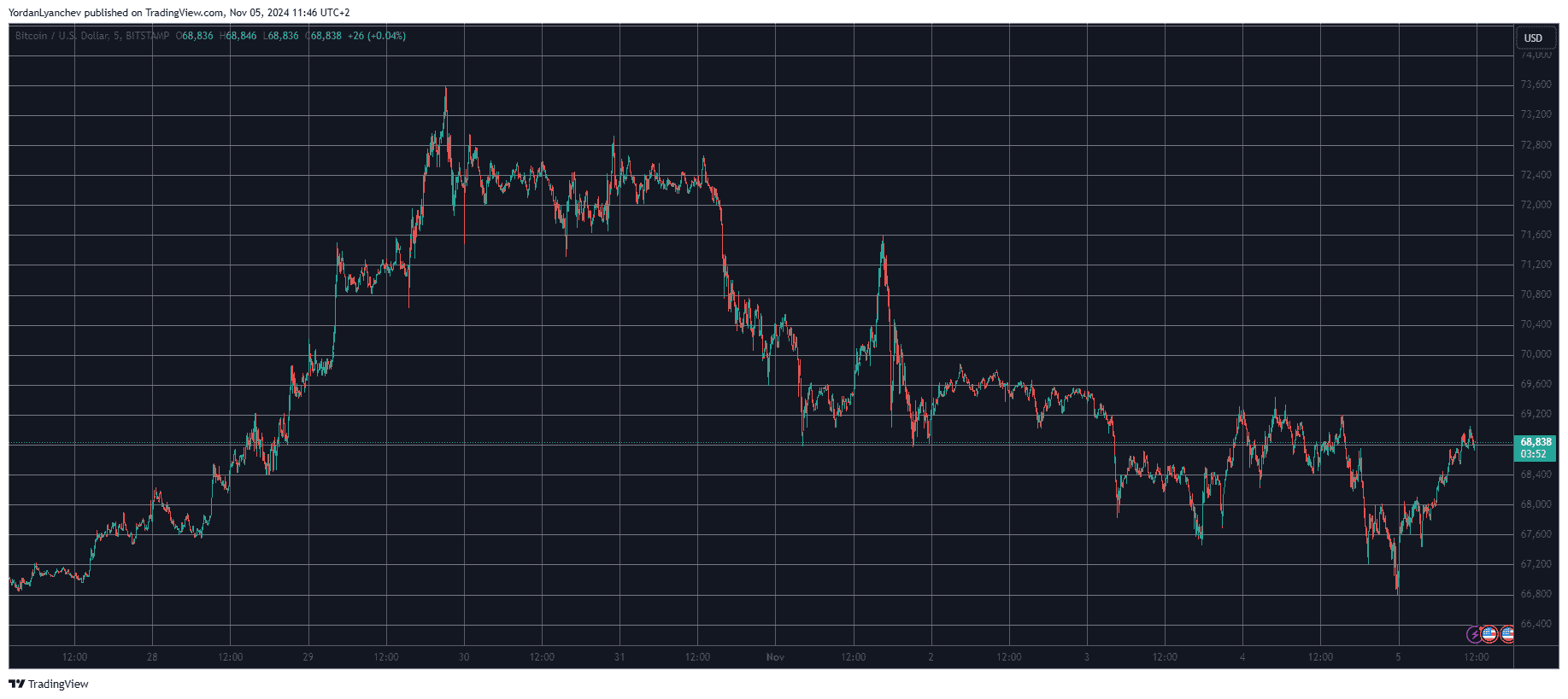 Bitcoin/Price/Chart 05.11.2024. Source: TradingView