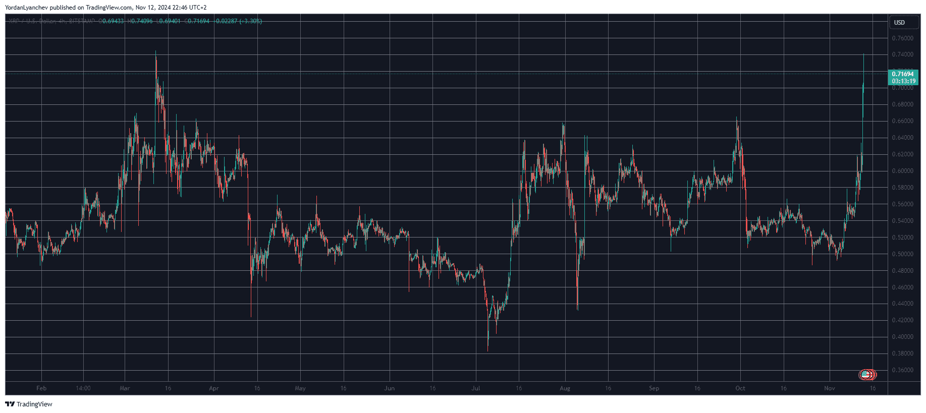 XRPUSD. Source: TradingView