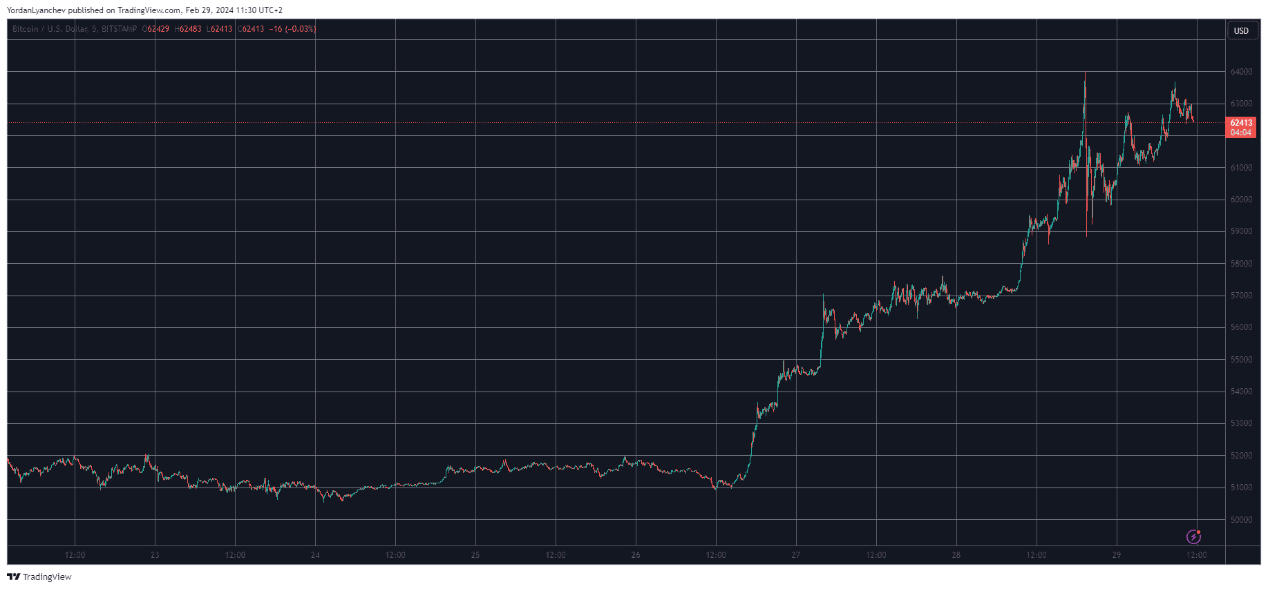 BTCUSD. Source: TradingView