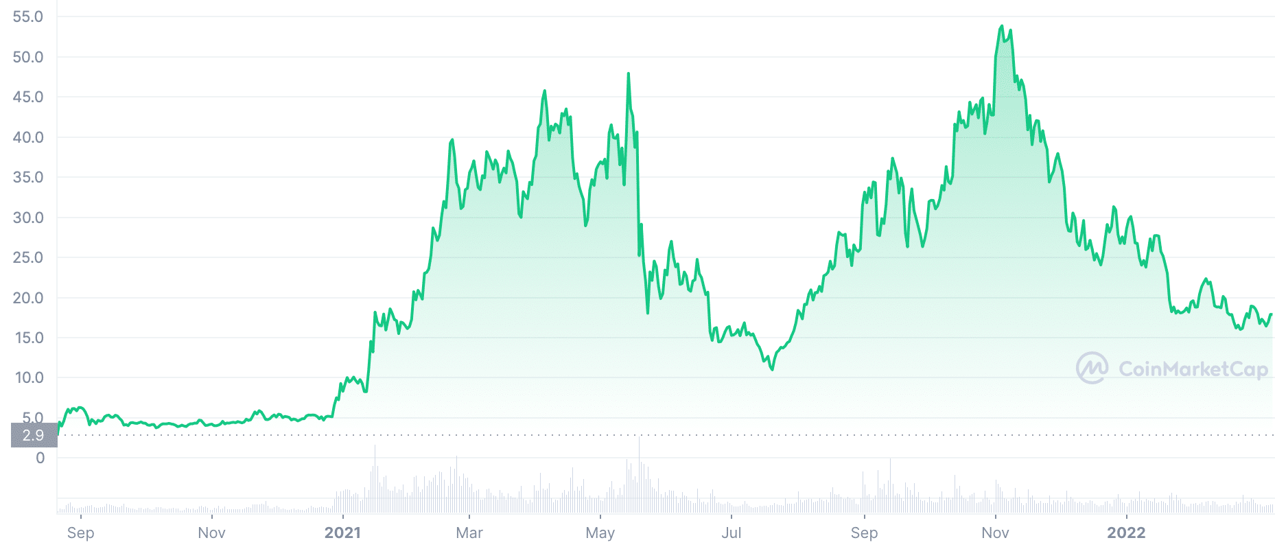 DOT price chart