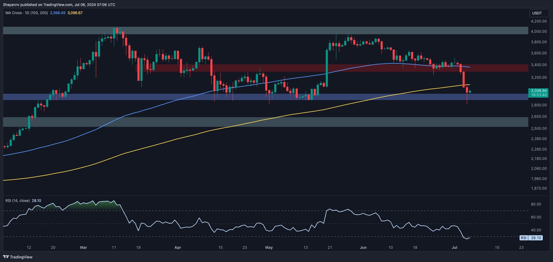 eth_price_chart_0707241