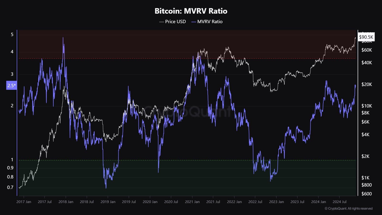 Bitcoin MVRV Ratio. Source: CryptoQuant