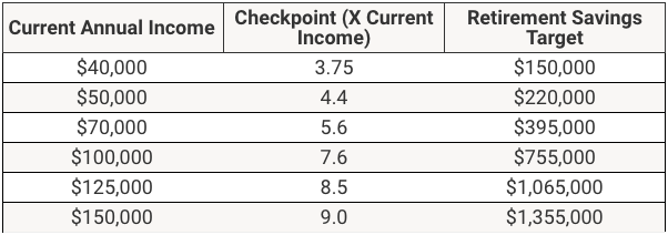 Retirement Age 65 | Source: JP Morgan