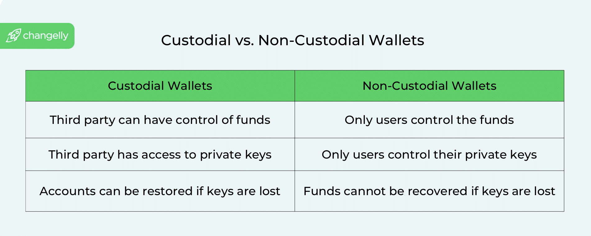 Custodial vs non custodial wallets comparison