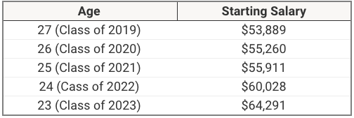 Gen Z Starting Salary | Source: The College Investor