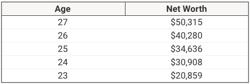 Gen Z High Achiever Net Worth | Source: The College Investor