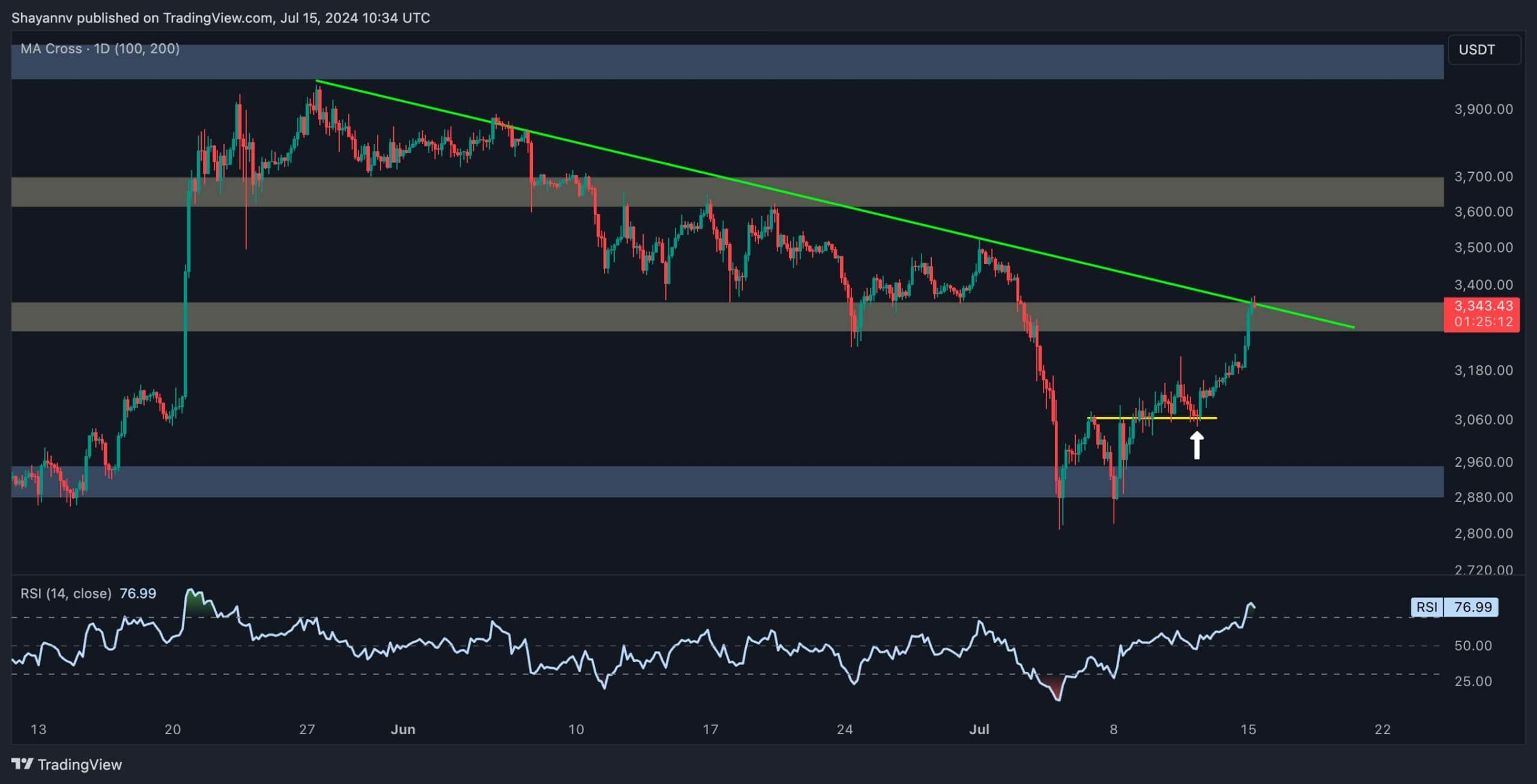 eth_price_Chart_1507241